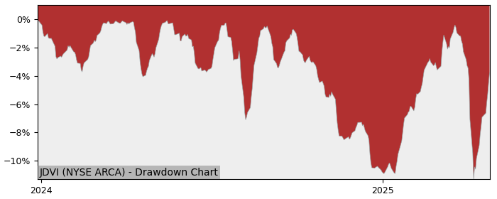 5 Year Drawdown / Underwater Chart for (JDVI) John Hancock - Performance 11% in 12m
